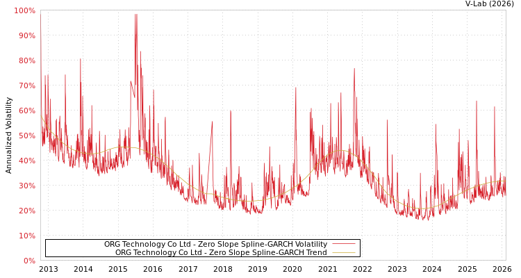 graph of ORG Technology Co Ltd S0GARCH