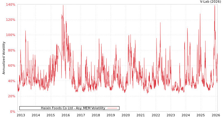 graph of Haixin Foods Co Ltd AMEM