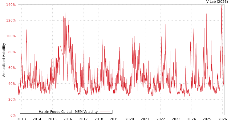 graph of Haixin Foods Co Ltd MEM