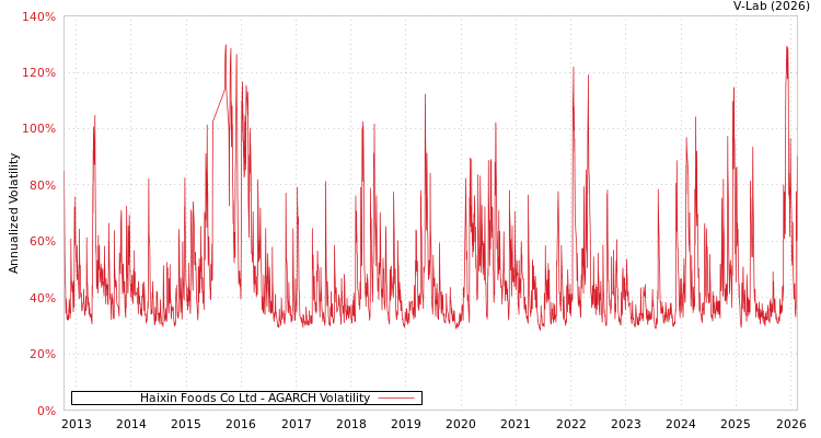 graph of Haixin Foods Co Ltd AGARCH