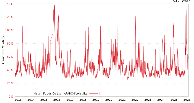 graph of Haixin Foods Co Ltd APARCH