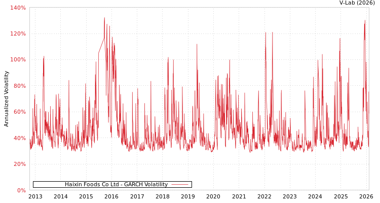 graph of Haixin Foods Co Ltd GARCH