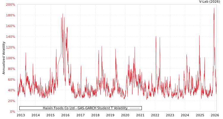 graph of Haixin Foods Co Ltd GAS-GARCH-T