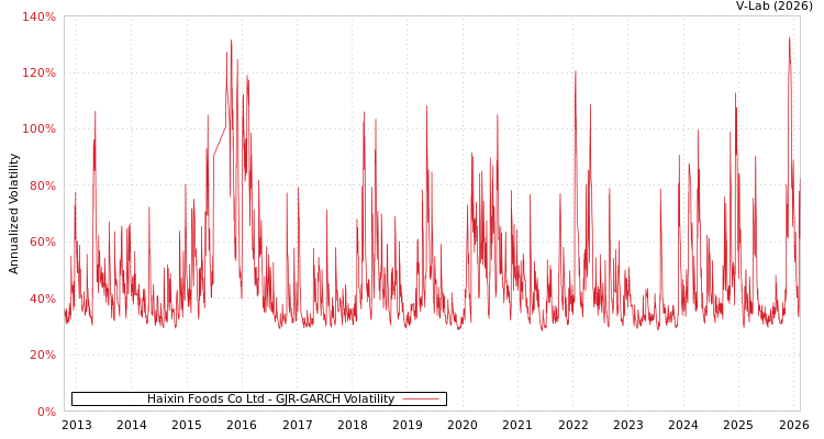 graph of Haixin Foods Co Ltd GJR-GARCH