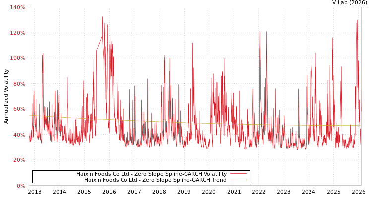 graph of Haixin Foods Co Ltd S0GARCH