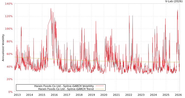 graph of Haixin Foods Co Ltd SGARCH