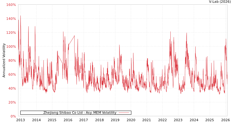 graph of Zhejiang Shibao Co Ltd AMEM
