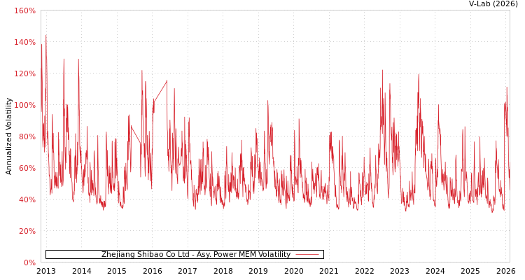 graph of Zhejiang Shibao Co Ltd APMEM