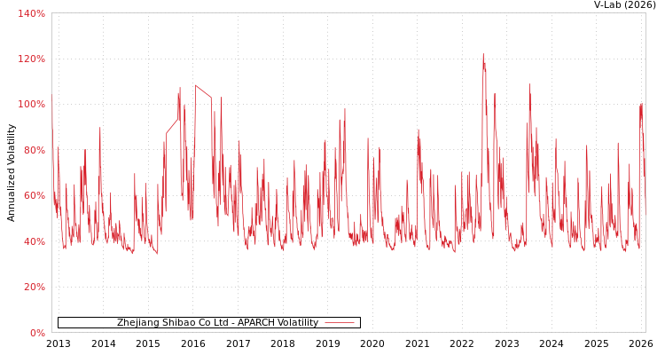 graph of Zhejiang Shibao Co Ltd APARCH