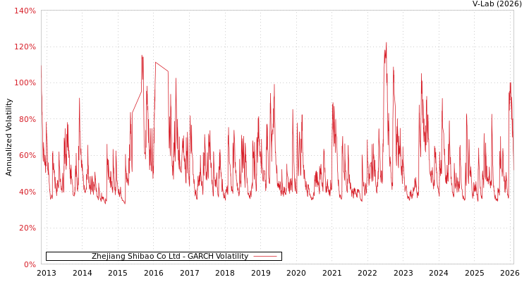 graph of Zhejiang Shibao Co Ltd GARCH