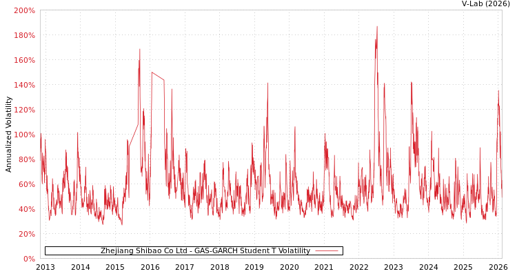 graph of Zhejiang Shibao Co Ltd GAS-GARCH-T