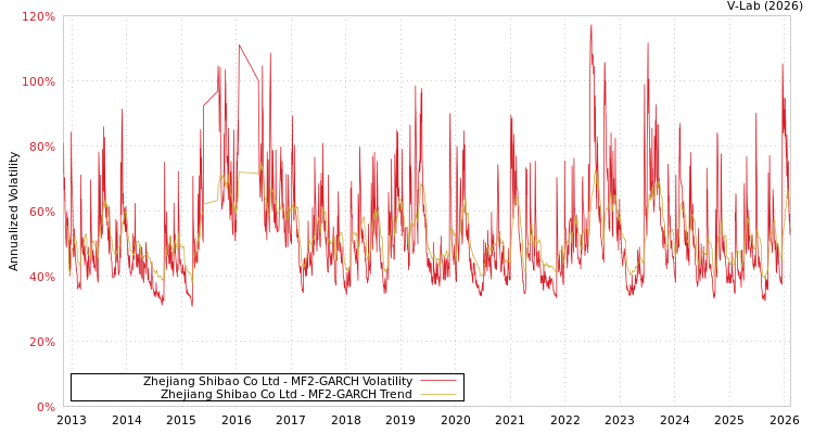 graph of Zhejiang Shibao Co Ltd MF2-GARCH