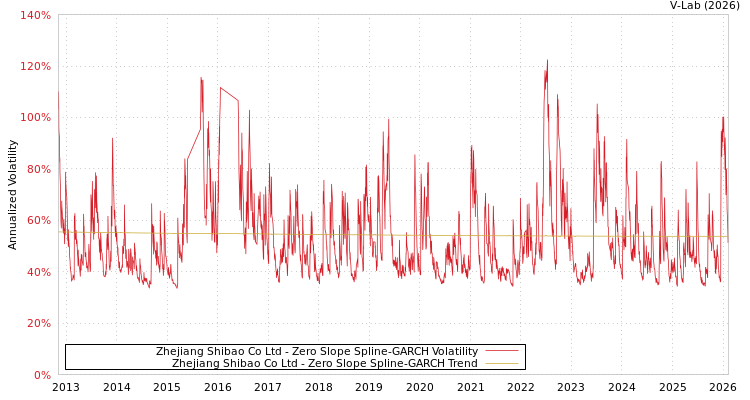 graph of Zhejiang Shibao Co Ltd S0GARCH