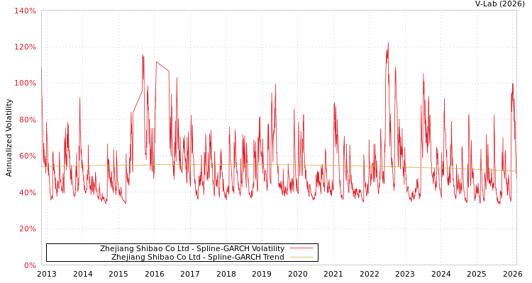 graph of Zhejiang Shibao Co Ltd SGARCH
