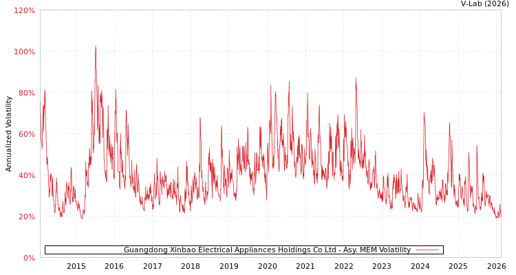 graph of Guangdong Xinbao Electrical Appliances Holdings Co Ltd AMEM