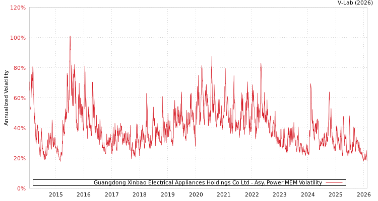 graph of Guangdong Xinbao Electrical Appliances Holdings Co Ltd APMEM