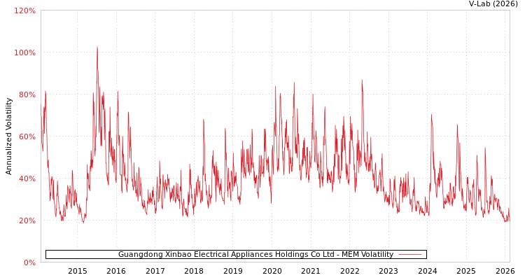 graph of Guangdong Xinbao Electrical Appliances Holdings Co Ltd MEM