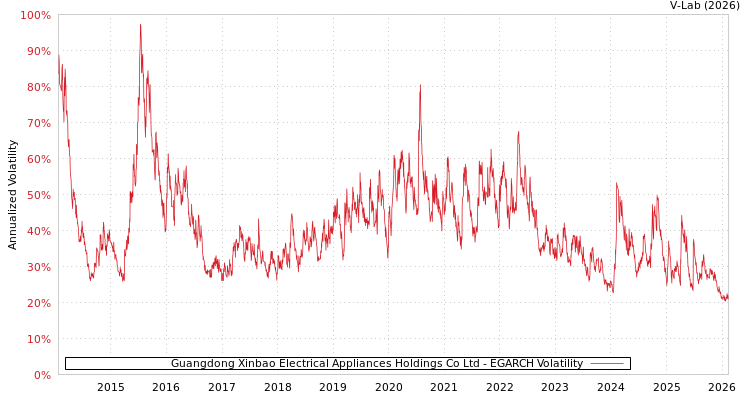 graph of Guangdong Xinbao Electrical Appliances Holdings Co Ltd EGARCH