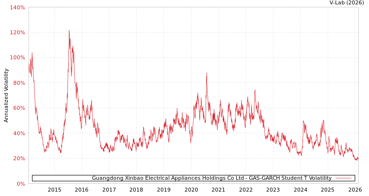 graph of Guangdong Xinbao Electrical Appliances Holdings Co Ltd GAS-GARCH-T