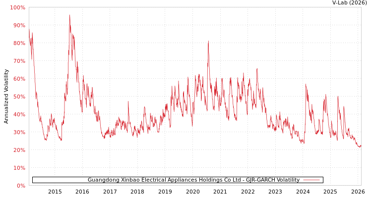 graph of Guangdong Xinbao Electrical Appliances Holdings Co Ltd GJR-GARCH