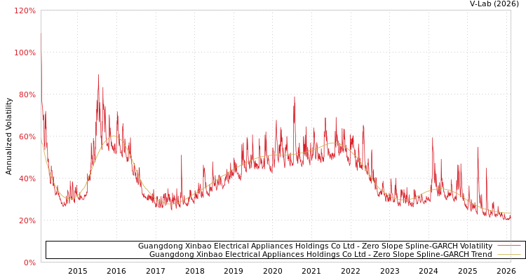 graph of Guangdong Xinbao Electrical Appliances Holdings Co Ltd S0GARCH