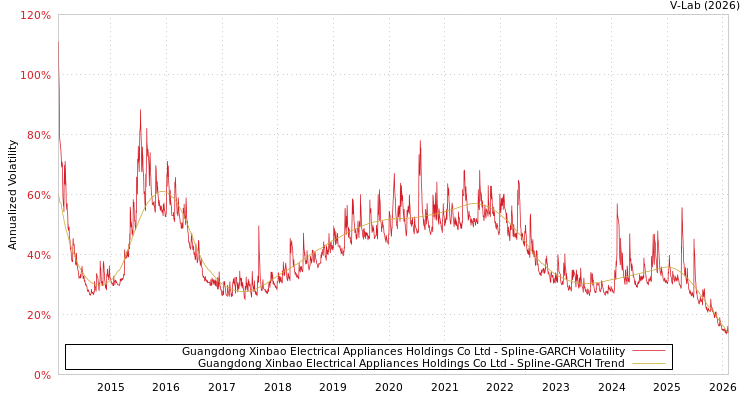 graph of Guangdong Xinbao Electrical Appliances Holdings Co Ltd SGARCH