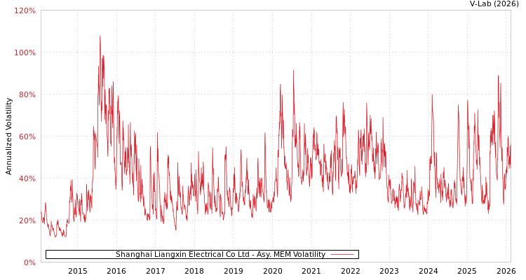 graph of Shanghai Liangxin Electrical Co Ltd AMEM