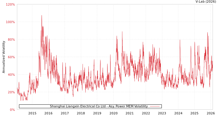 graph of Shanghai Liangxin Electrical Co Ltd APMEM
