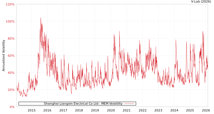 graph of Shanghai Liangxin Electrical Co Ltd MEM