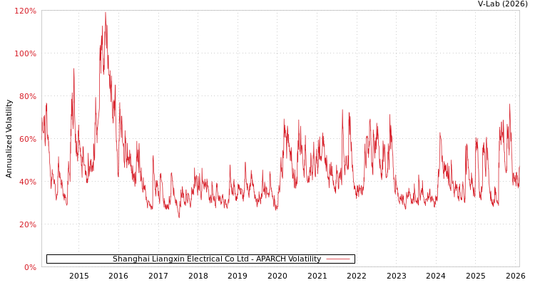 graph of Shanghai Liangxin Electrical Co Ltd APARCH