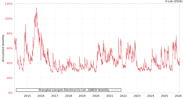 graph of Shanghai Liangxin Electrical Co Ltd GARCH