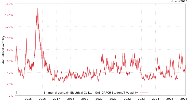 graph of Shanghai Liangxin Electrical Co Ltd GAS-GARCH-T