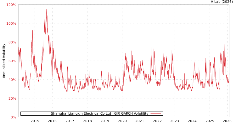 graph of Shanghai Liangxin Electrical Co Ltd GJR-GARCH