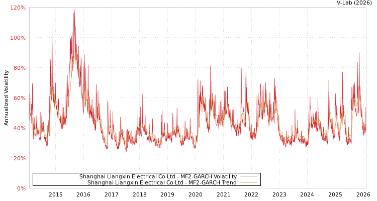 graph of Shanghai Liangxin Electrical Co Ltd MF2-GARCH