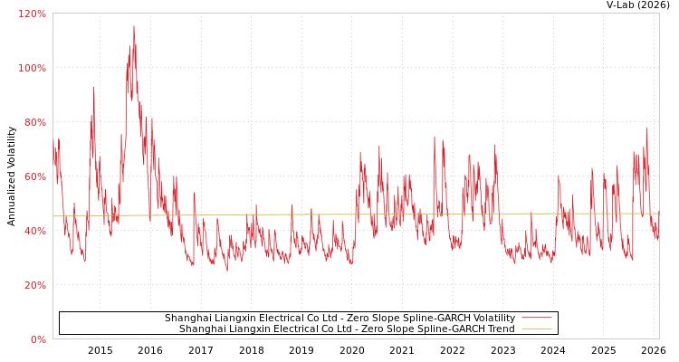 graph of Shanghai Liangxin Electrical Co Ltd S0GARCH
