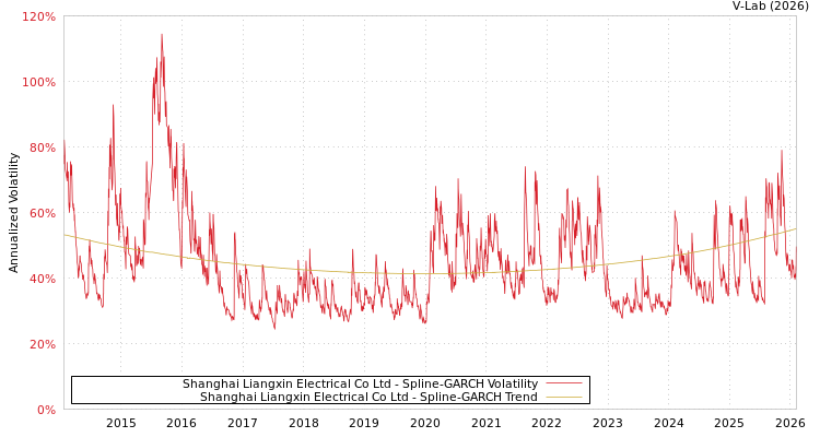 graph of Shanghai Liangxin Electrical Co Ltd SGARCH