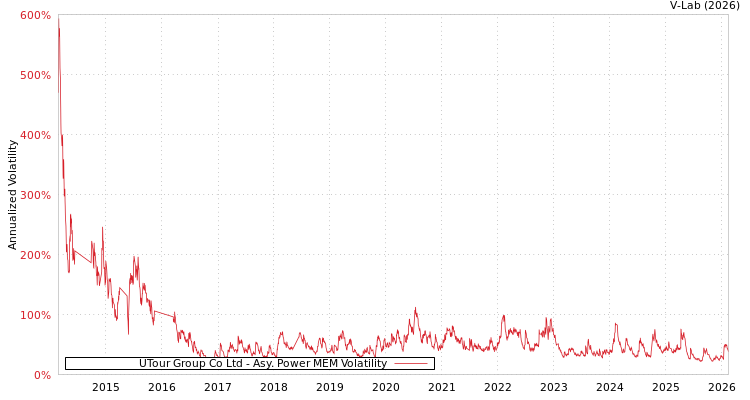 graph of UTour Group Co Ltd APMEM