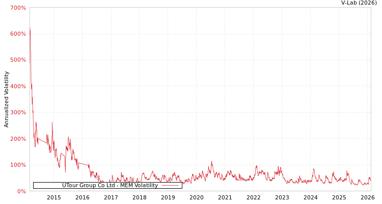 graph of UTour Group Co Ltd MEM