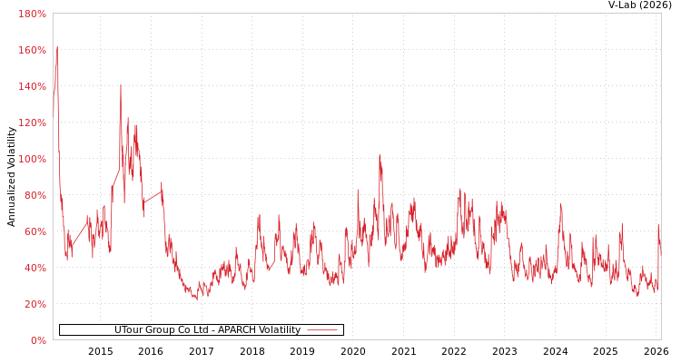graph of UTour Group Co Ltd APARCH