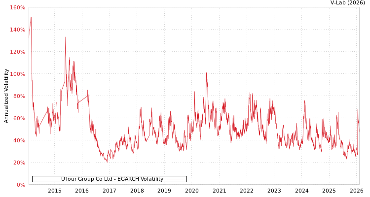 graph of UTour Group Co Ltd EGARCH