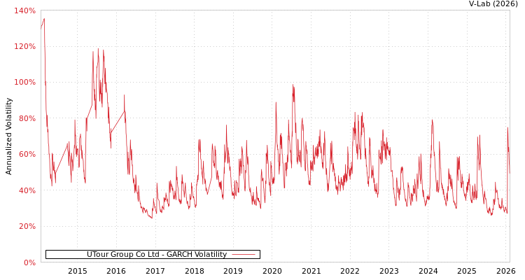 graph of UTour Group Co Ltd GARCH