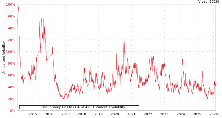 graph of UTour Group Co Ltd GAS-GARCH-T