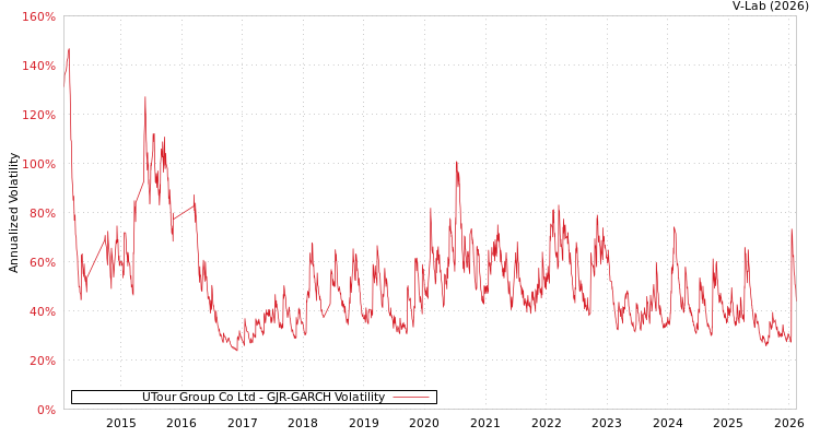 graph of UTour Group Co Ltd GJR-GARCH