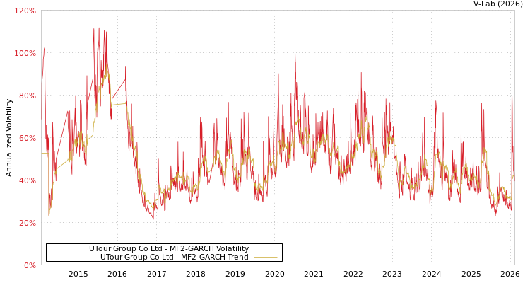 graph of UTour Group Co Ltd MF2-GARCH