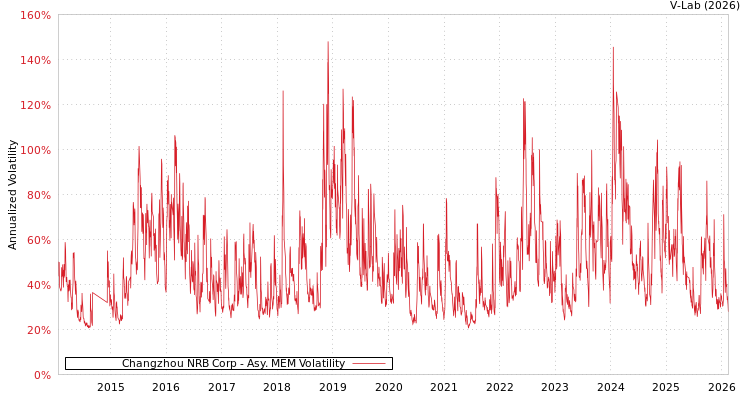 graph of Changzhou NRB Corp AMEM