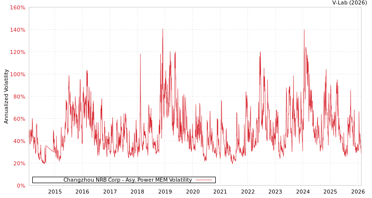 graph of Changzhou NRB Corp APMEM