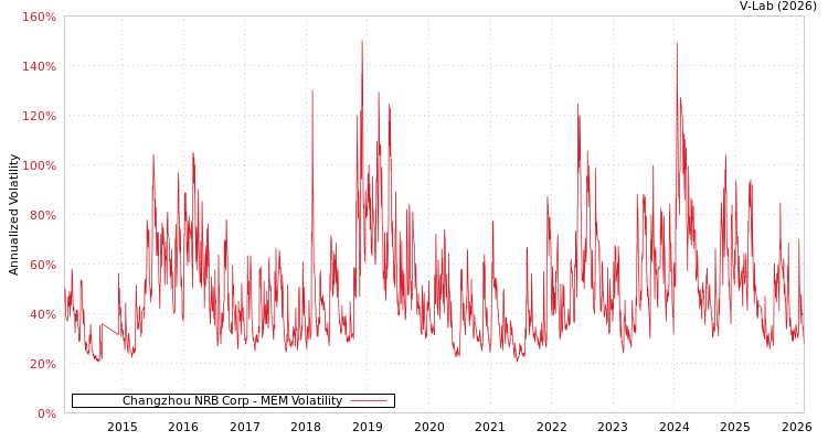 graph of Changzhou NRB Corp MEM