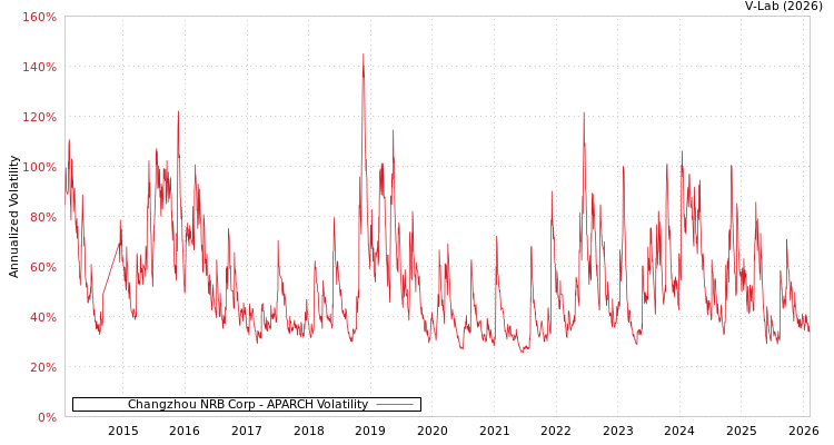 graph of Changzhou NRB Corp APARCH