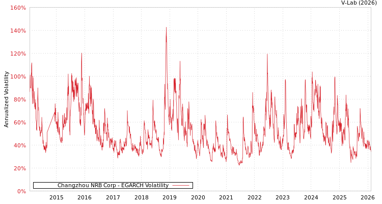 graph of Changzhou NRB Corp EGARCH