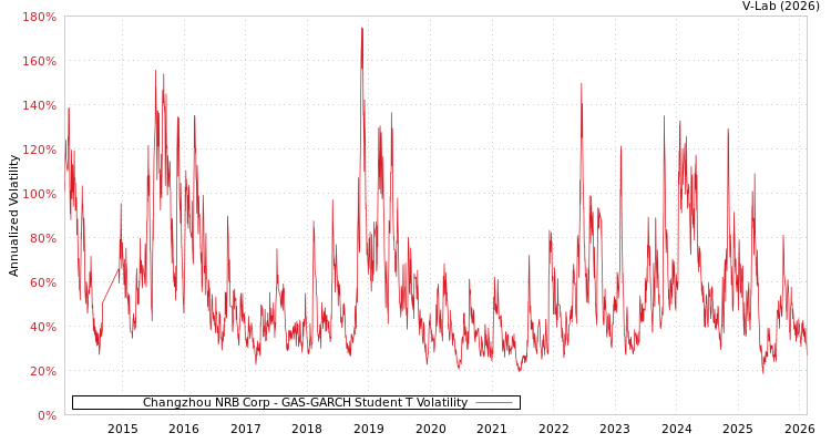 graph of Changzhou NRB Corp GAS-GARCH-T